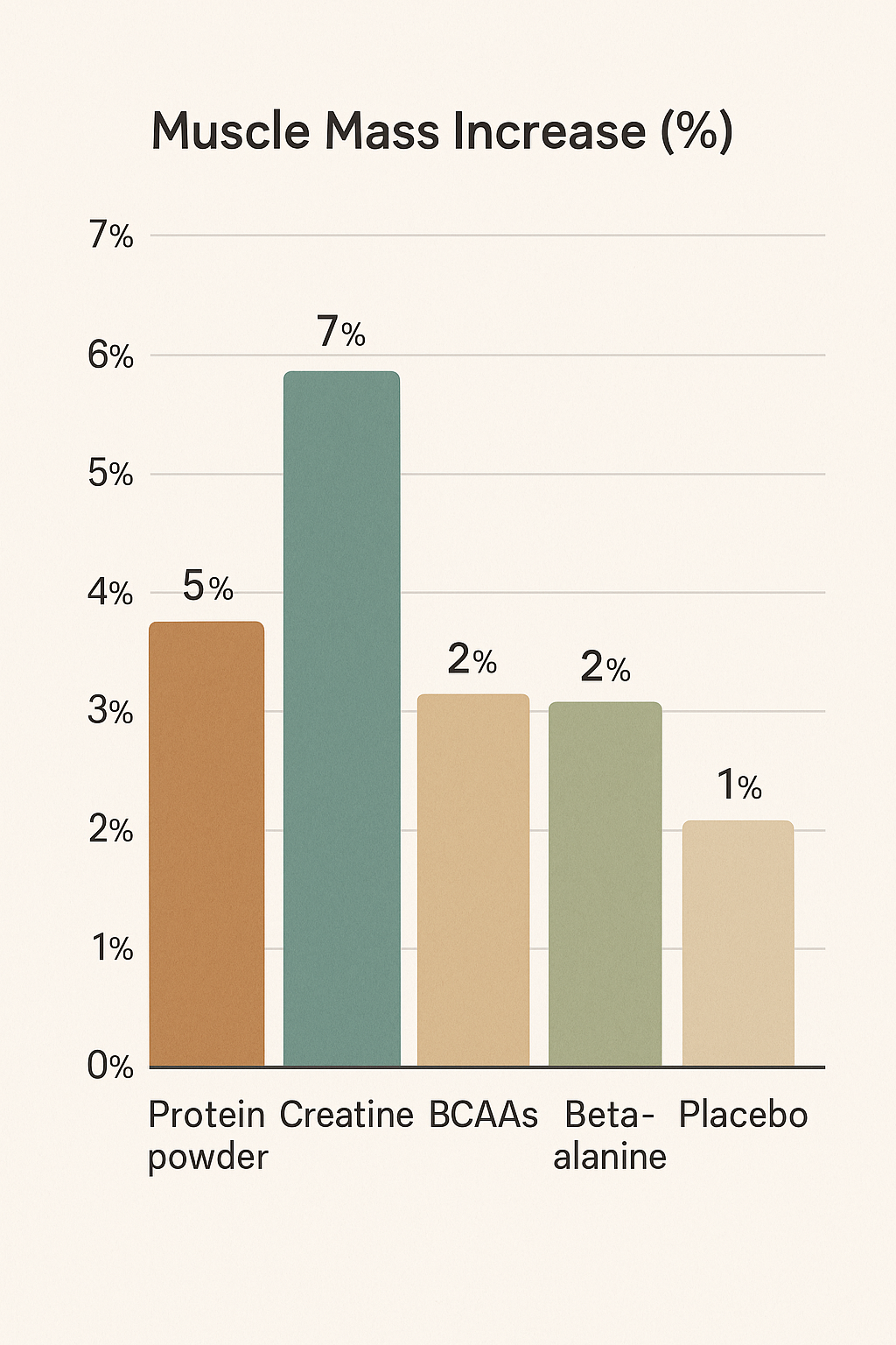 7 Best Supplements for Muscle Growth: Natural & Effective 5 Bar chart comparing muscle growth benefits of top supplements for muscle growth