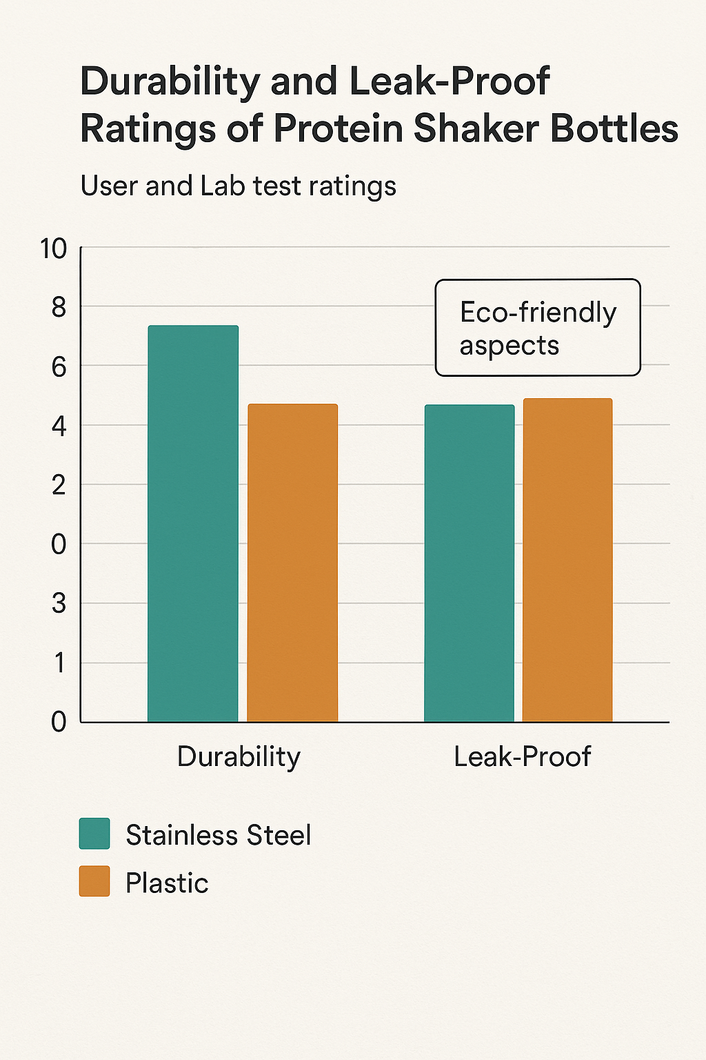 8 Best Protein Shaker Bottles for Smooth, Clump-Free Nutrition 6 Bar graph comparing durability and leak proof ratings of the best protein shaker bottles