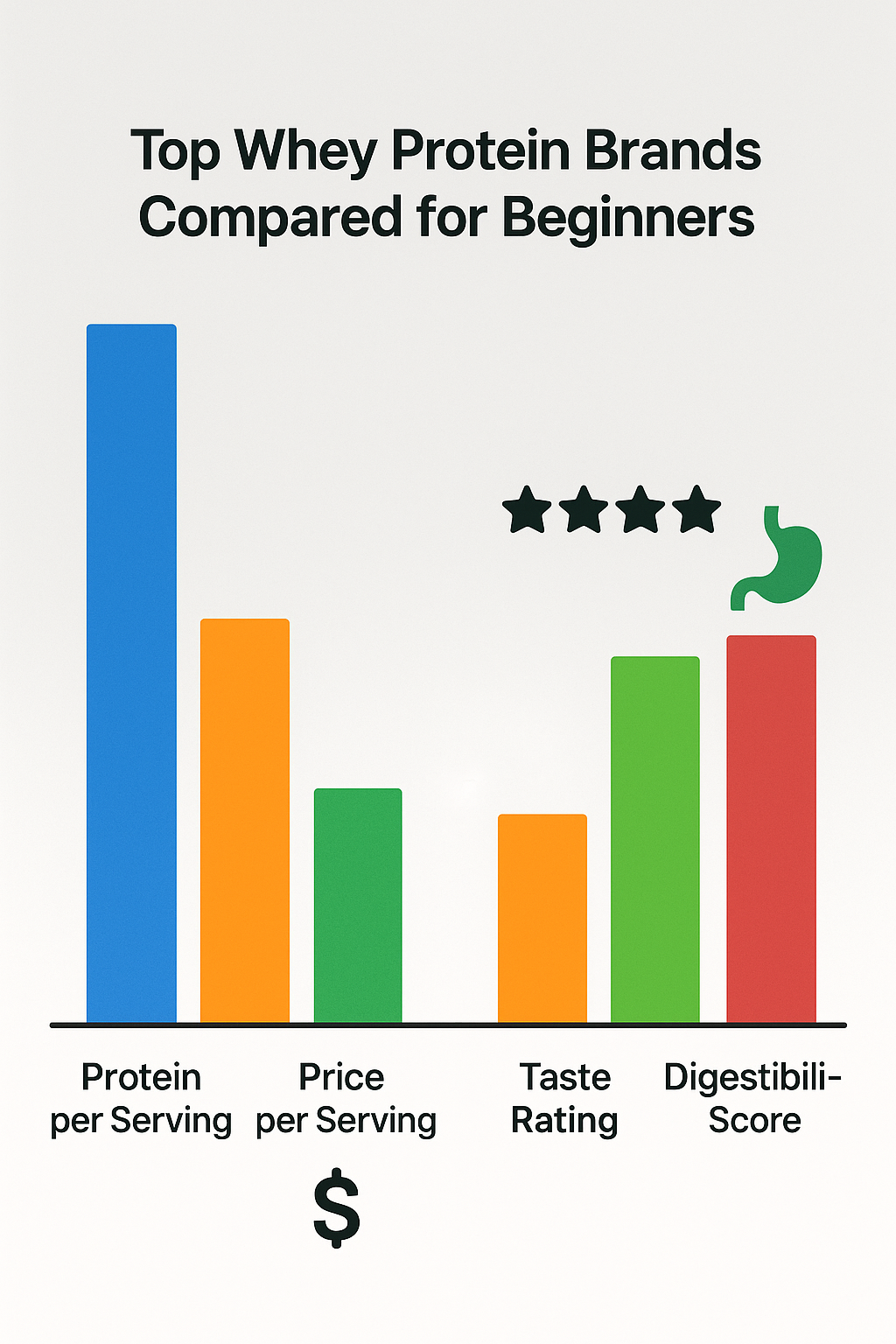 7 Best Whey Protein for Beginners to Boost Workout Gains 5 Bar graph comparing top whey protein brands for best whey protein for beginners