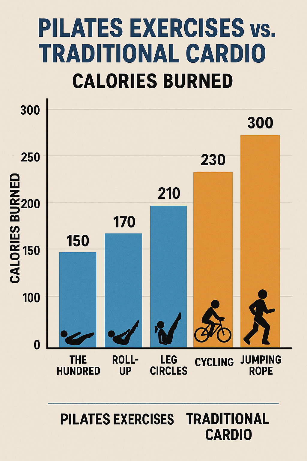 Calories burned comparison chart for pilates exercises for weight loss versus cardio