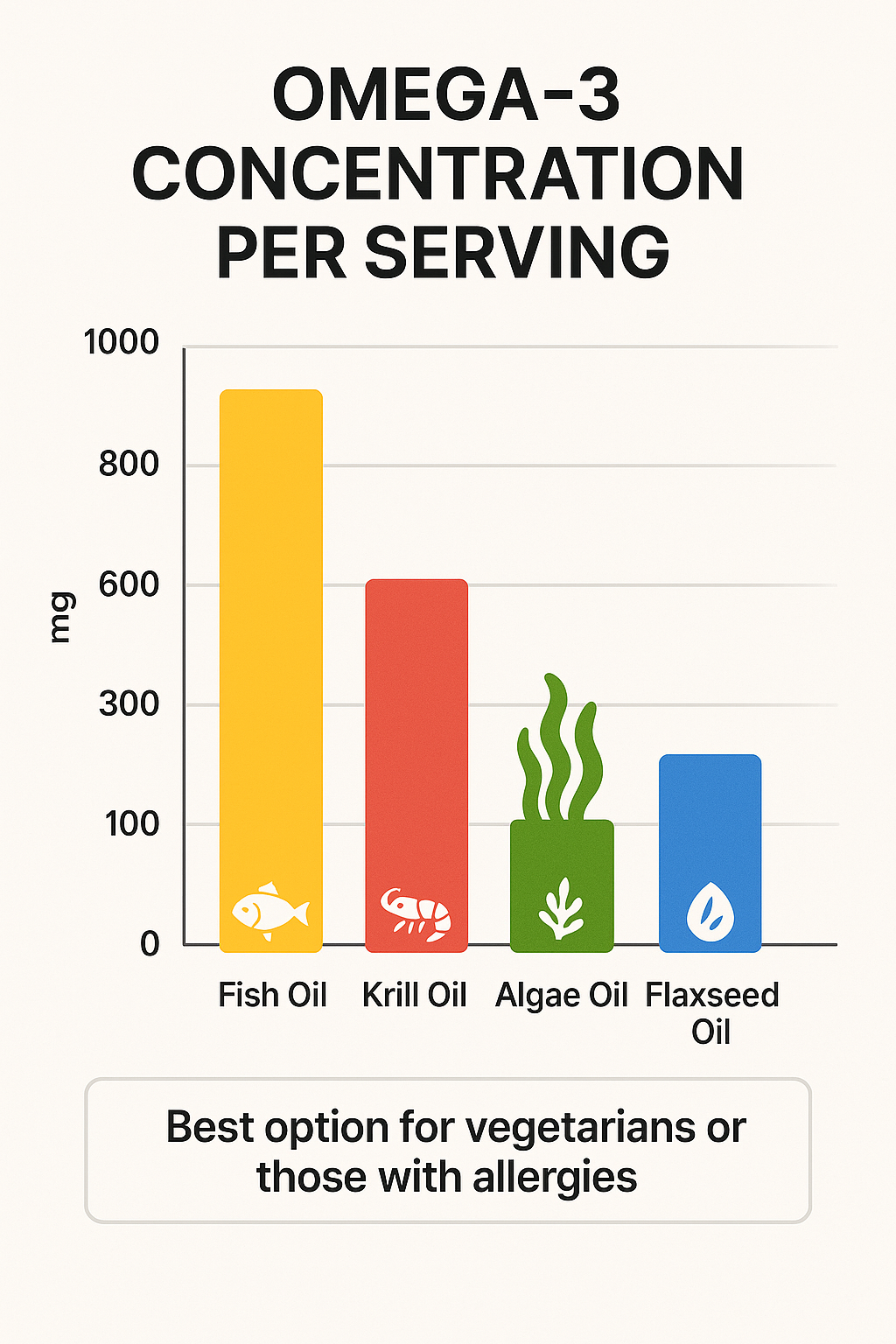 7 Best Omega 3 Supplements for Optimal Health and Wellness 5 Chart comparing omega 3 concentration in best omega 3 supplements by source