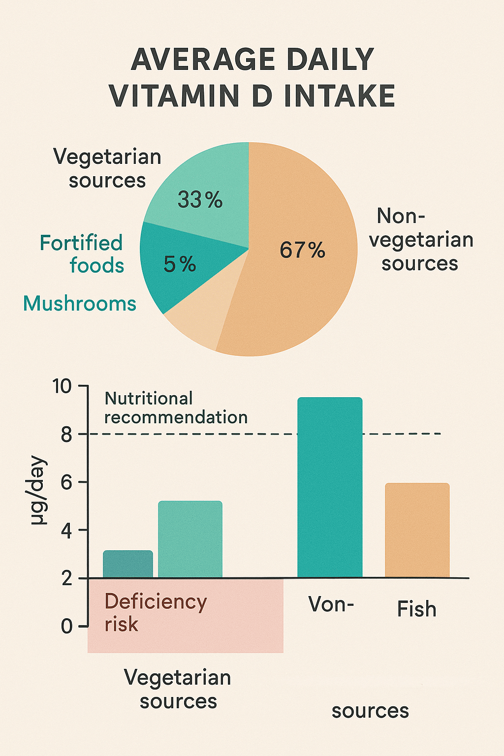 6 Powerful Vitamin D Foods for Vegetarians to Boost Health 6 Comparative chart showing vitamin D foods for vegetarians versus non vegetarians daily intake