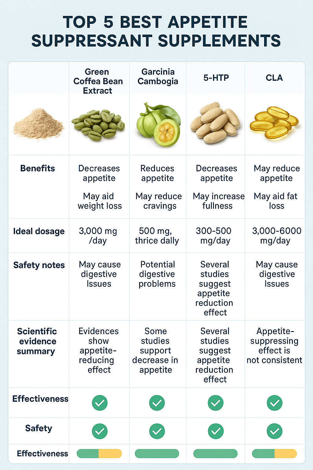 8 Best Appetite Suppressant Supplements for Effective Hunger Control 5 Comparison chart of best appetite suppressant supplements highlighting benefits dosage and safety