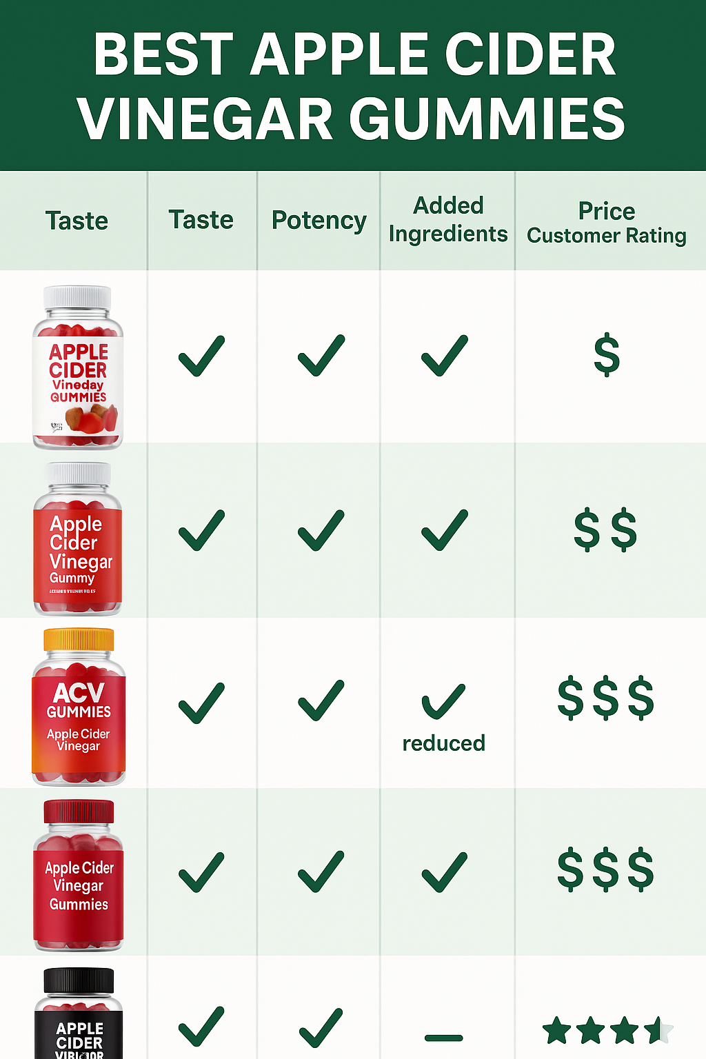 8 Best Apple Cider Vinegar Gummies for Balanced Health 4 Comparison chart of best apple cider vinegar gummies with ratings on taste potency and price