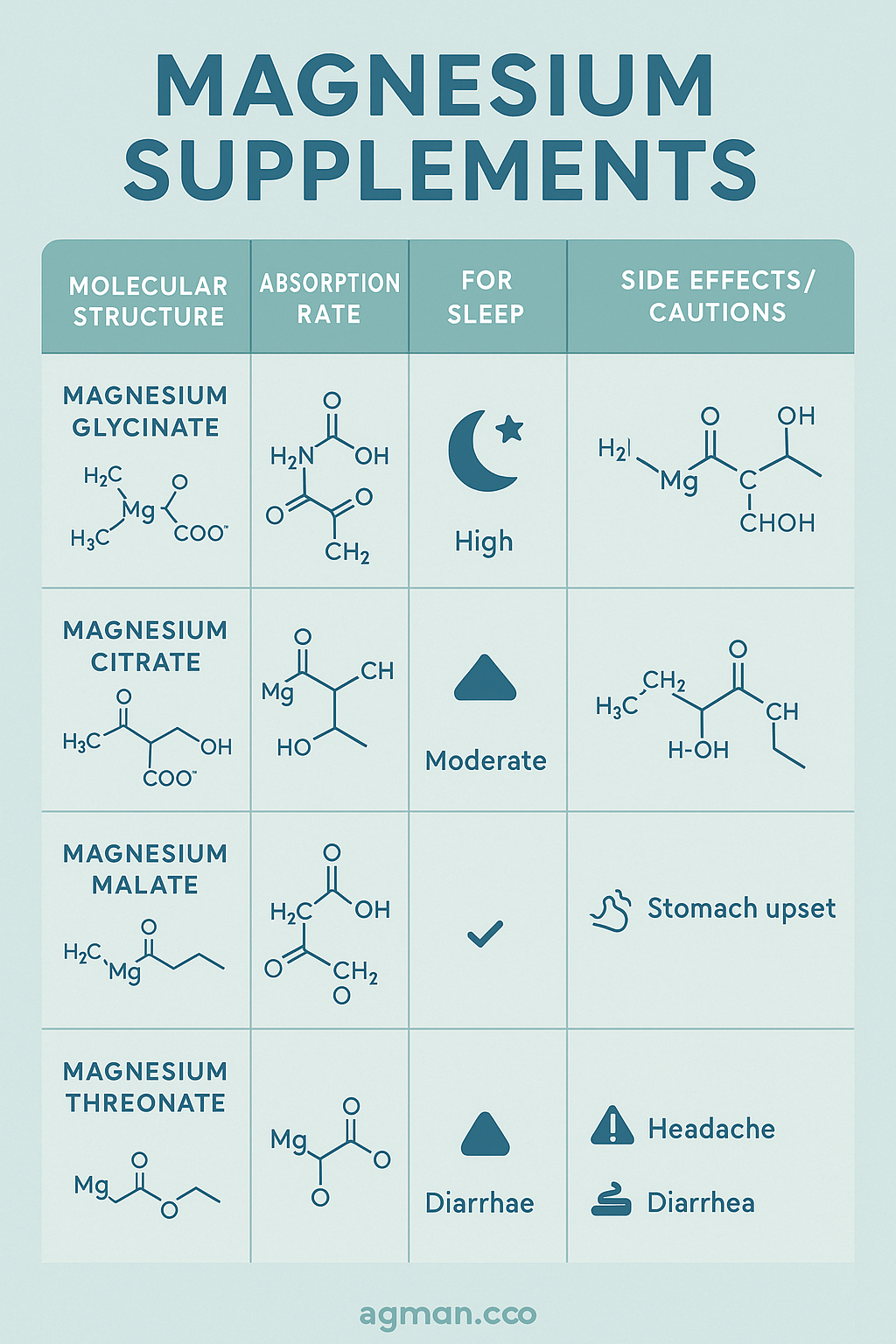 7 Best Magnesium Supplements for Sleep to Boost Rest Naturally 3 Comparison chart of best magnesium supplements for sleep highlighting benefits and absorption rates