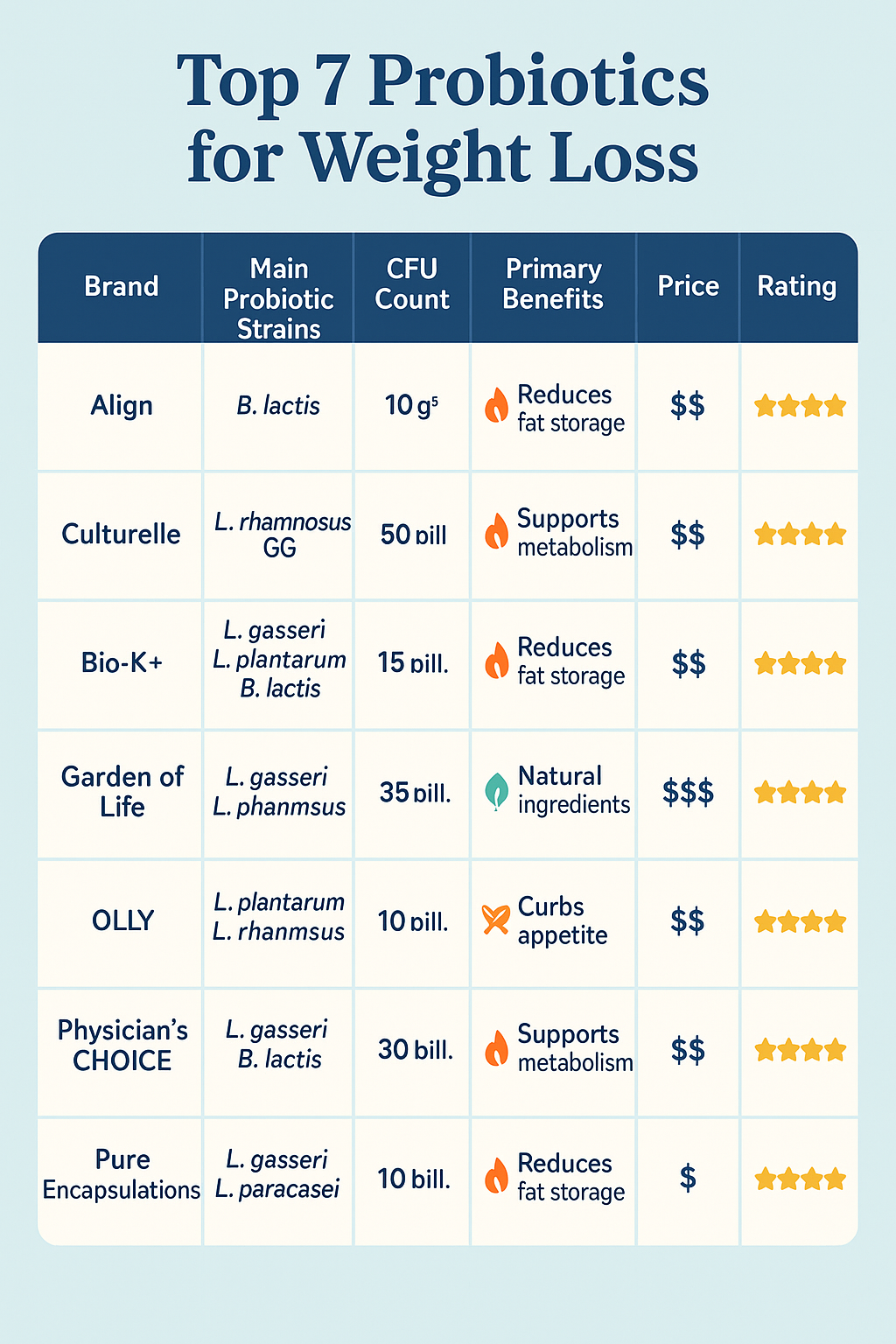 7 Best Probiotics for Weight Loss to Boost Your Wellness 4 Comparison chart of best probiotics for weight loss with strains benefits and ratings