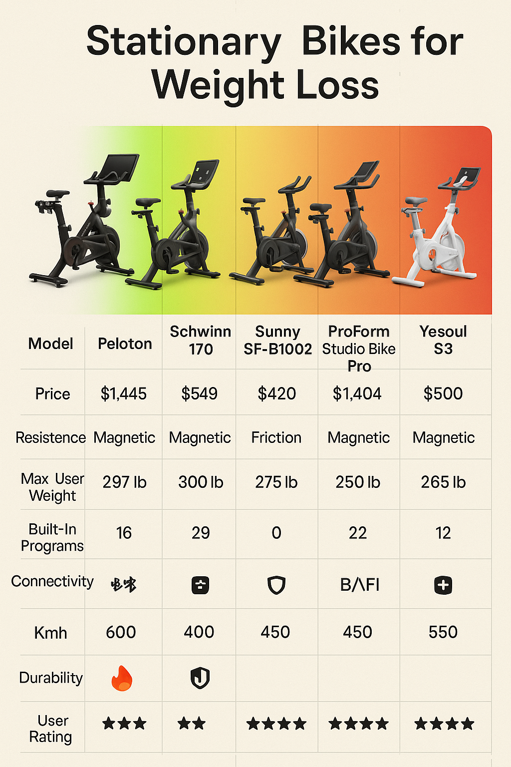 7 Best Stationary Bikes for Weight Loss to Boost Your Fitness 4 Comparison chart of best stationary bikes for weight loss with features prices and calorie burn ra