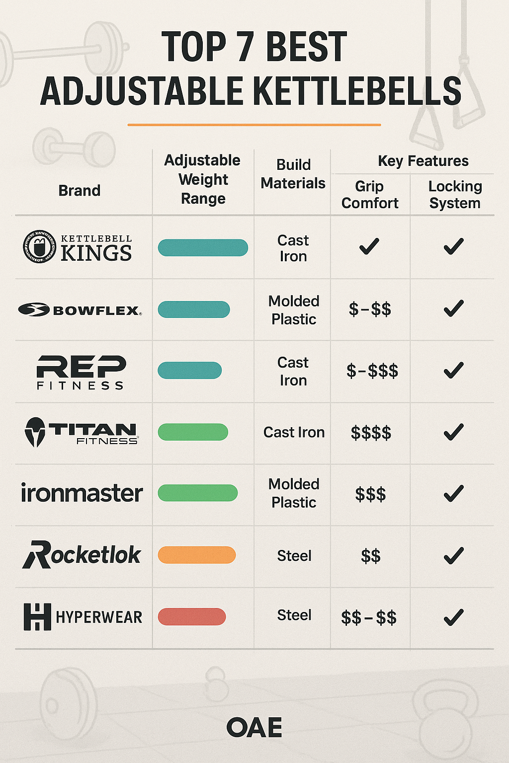Top 7 Best Adjustable Kettlebells for Effective Workouts 4 Comparison chart of the best adjustable kettlebells showing weight ranges and features