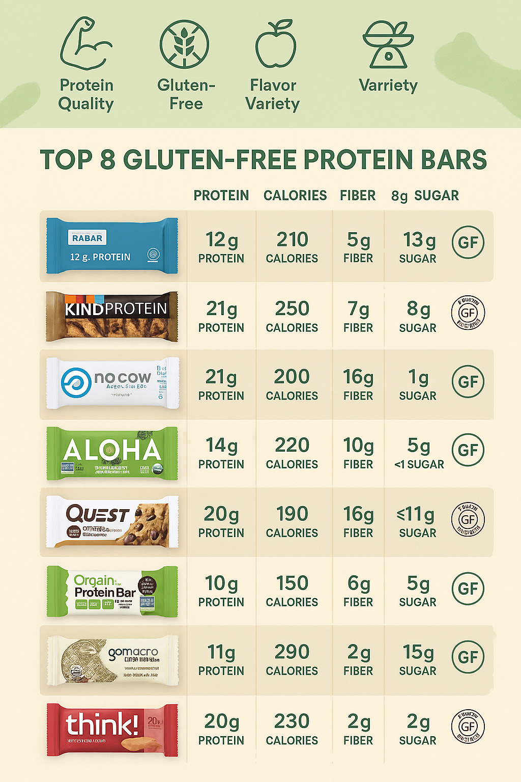 8 Best Gluten Free Protein Bars for Balanced Nutrition 3 Comparison chart of the best gluten free protein bars with nutrition info and gluten free icons