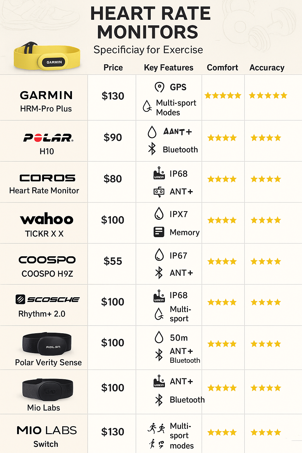 Top 8 Best Heart Rate Monitors for Exercise: Accuracy & Comfort 5 Comparison chart of top 8 best heart rate monitors for exercise with features and ratings