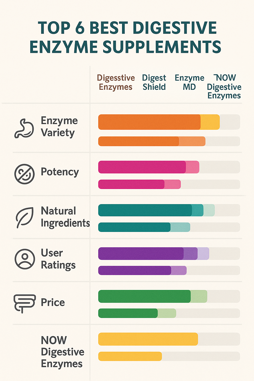 Top 6 Best Digestive Enzymes Supplements for Optimal Gut Health 4 Comparison chart ranking best digestive enzymes supplements by enzyme variety potency and user ben