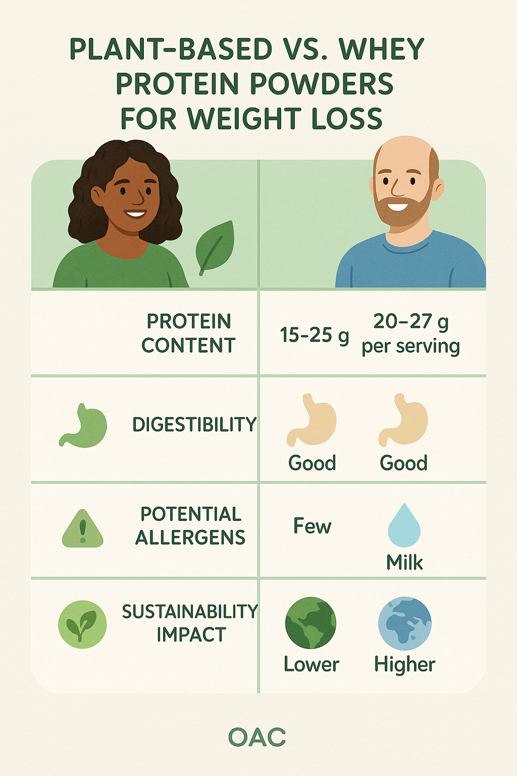 7 Best Protein Powders for Weight Loss: Trusted & Effective Picks 6 Comparison table of plant based and whey best protein powder for weight loss options