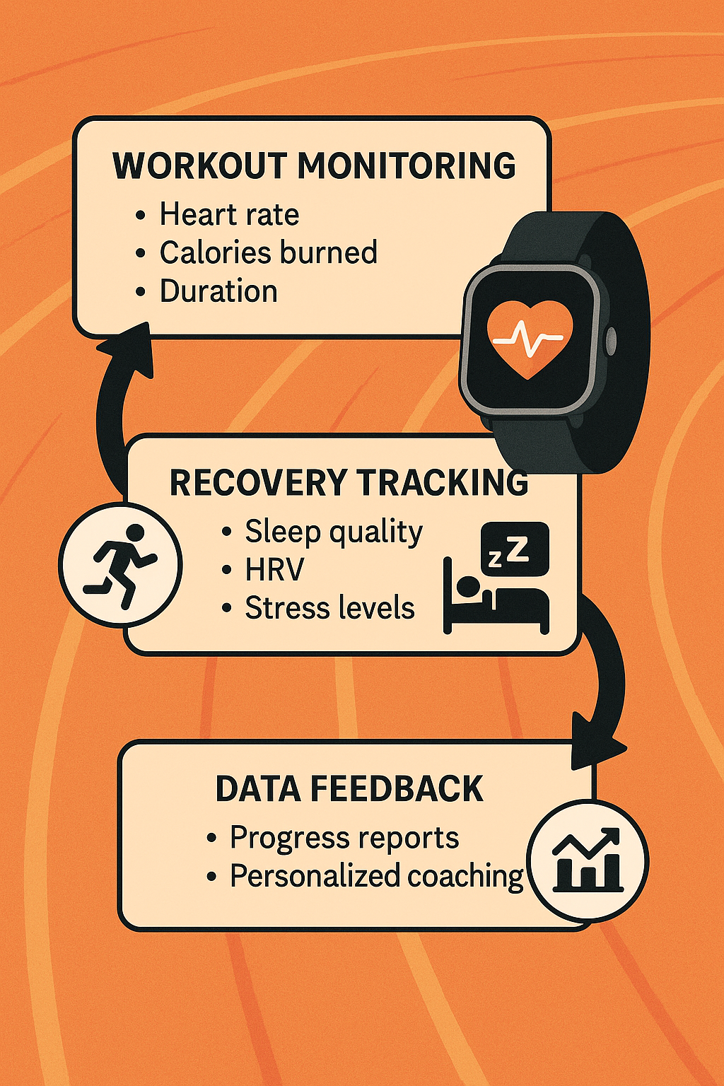 7 Best Smartwatches for Fitness Tracking to Boost Your Workouts 2 Diagram demonstrating smartwatch fitness tracking for workout and recovery optimization