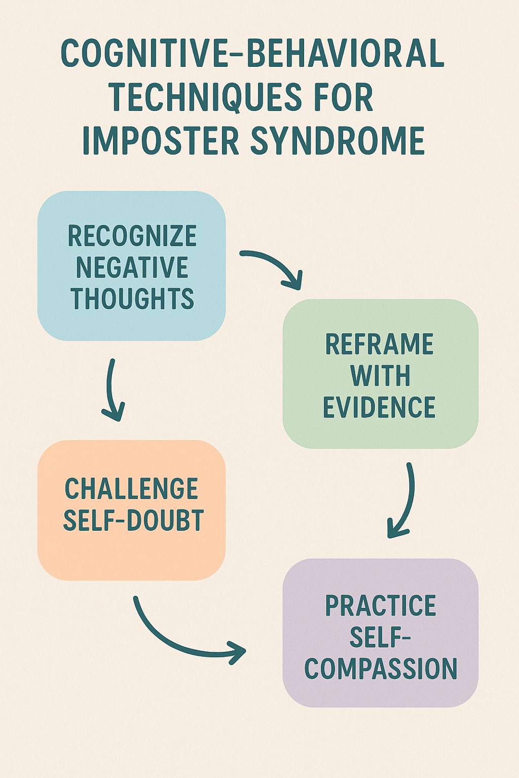 5 Powerful Ways to Overcome Imposter Syndrome for Lasting Balance 4 Flowchart explaining cognitive steps on how to overcome imposter syndrome