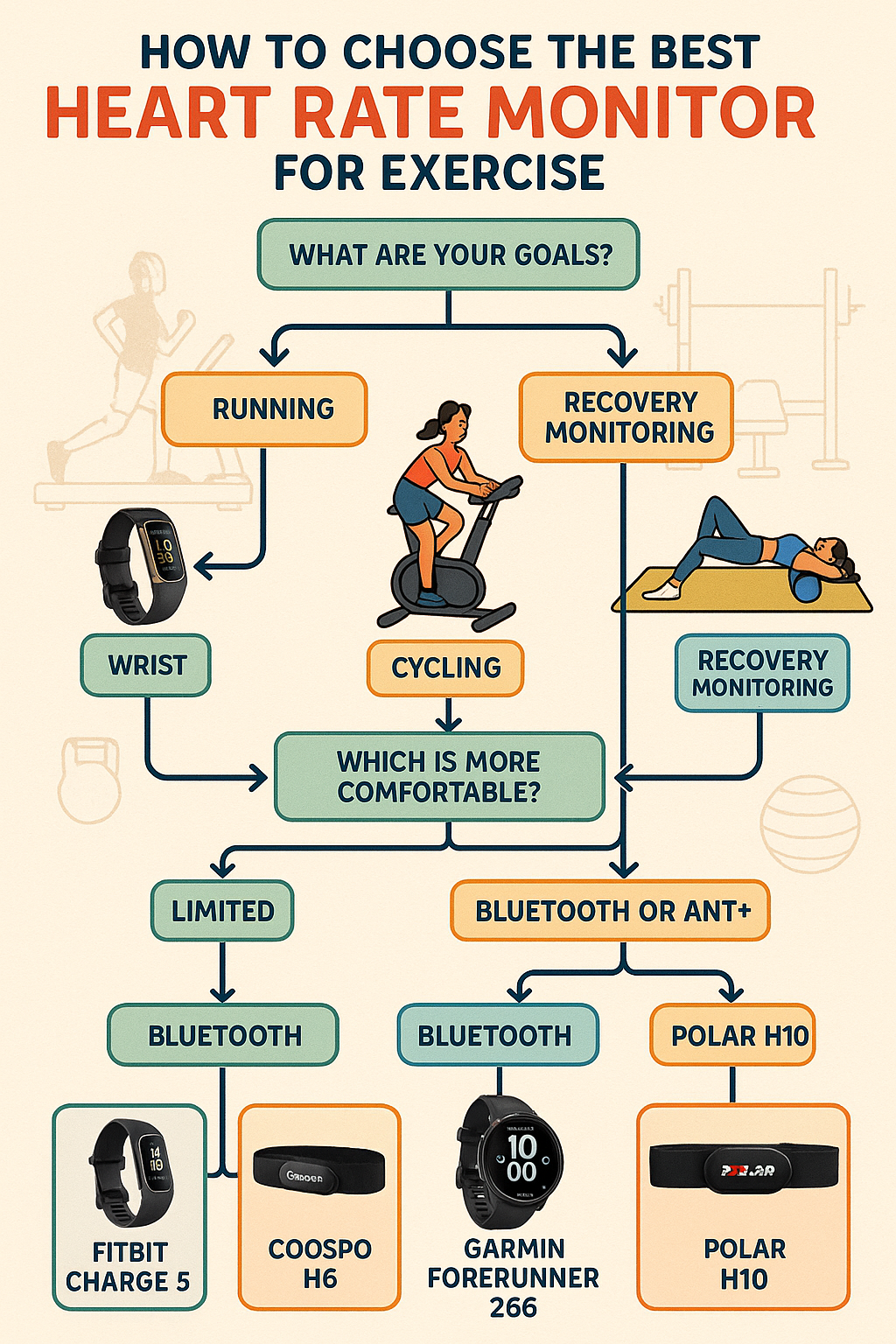 Top 8 Best Heart Rate Monitors for Exercise: Accuracy & Comfort 6 Flowchart guiding fitness enthusiasts to choose the best heart rate monitors for