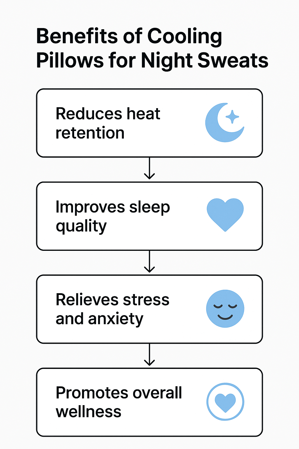 5 Best Cooling Pillows for Night Sweats to Sleep Cool & Calm 5 Flowchart showing benefits of best cooling pillows for night sweats for sleep quality and wellness
