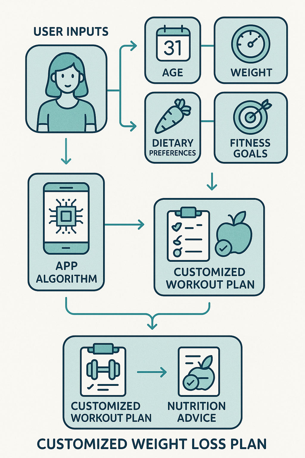Top 7 Best Fitness Apps for Weight Loss to Boost Your Results 6 Flowchart showing personalization of weight loss plans in best fitness apps