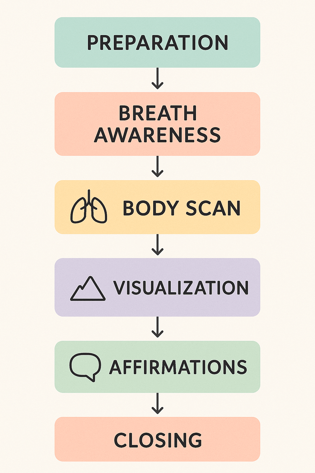 5 Powerful Guided Meditation for Beginners to Reduce Stress 4 Flowchart showing the beginner stages in guided meditation for beginners
