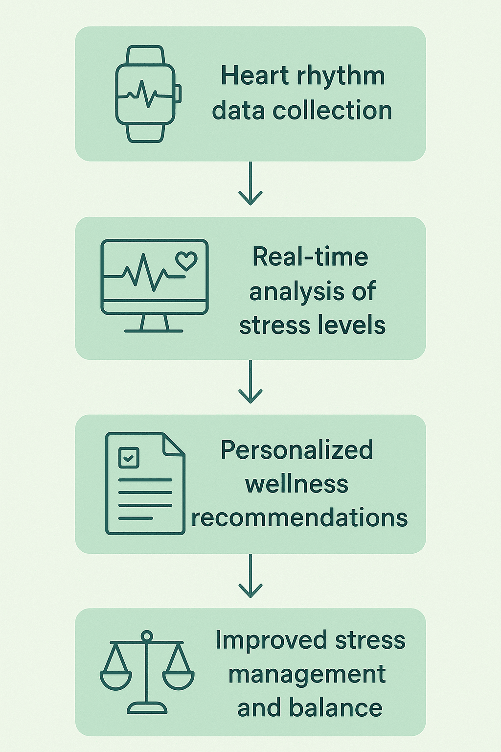5 Powerful Benefits of Wearable ECG Monitors for Stress Relief 4 Flowchart showing wearable ECG monitors tracking heart rhythm to relieve stress