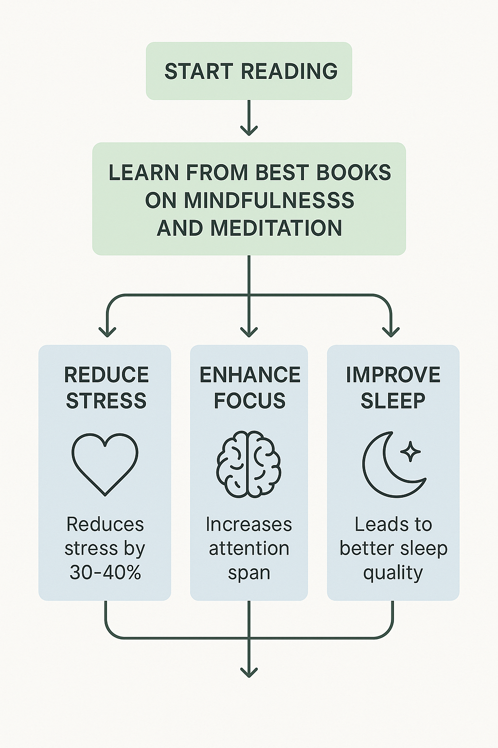 Top 10 Best Books on Mindfulness and Meditation for Wellness 4 Flowchart showing wellness benefits from reading best books on mindfulness and meditation