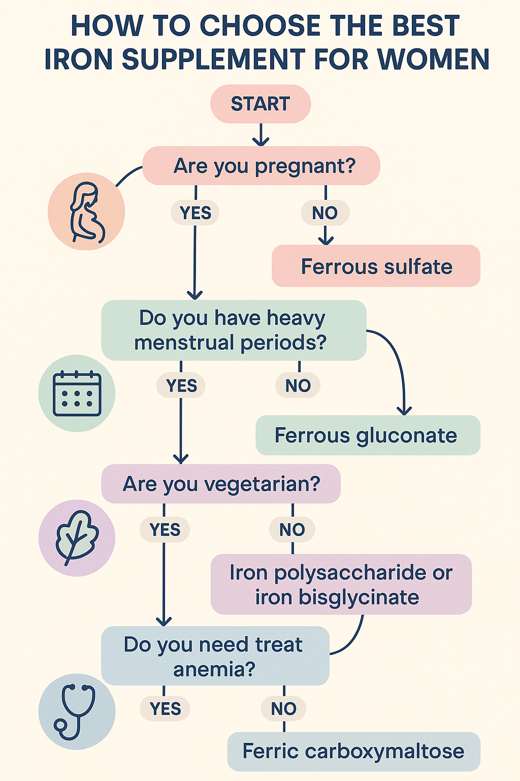 7 Best Iron Supplements for Women for Optimal Health 6 Flowchart to choose the best iron supplements for women based on health needs