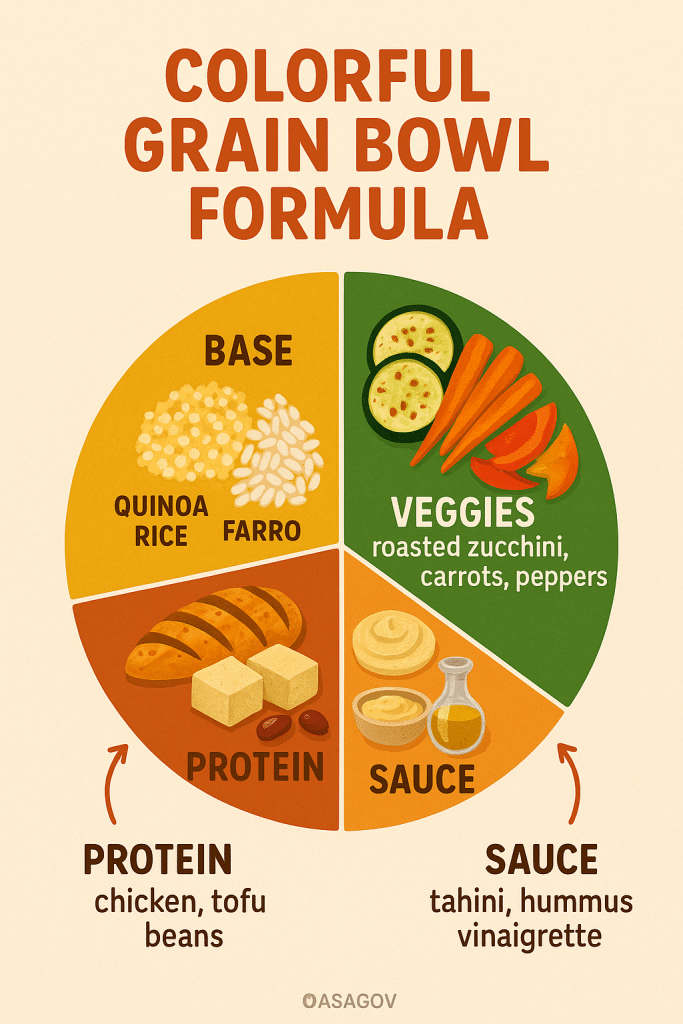 15 Healthy Meal Prep Ideas Women Swear By for Energy and Balance 5 Healthy meal prep ideas infographic showing step by step grain bowl formula