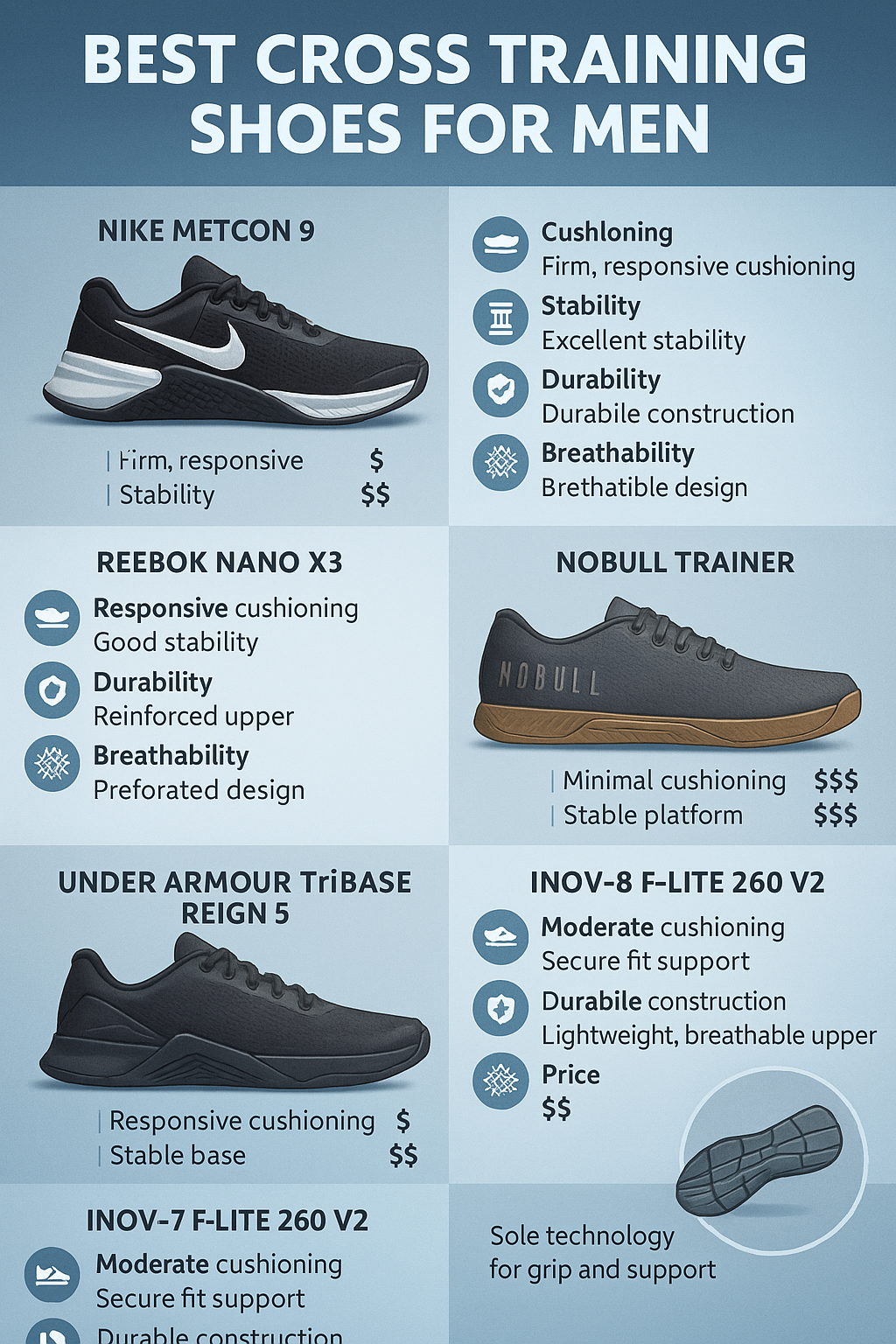 7 Best Cross Training Shoes for Men to Boost Your Workouts 3 Infographic comparing the best cross training shoes for men with key features and sole technology