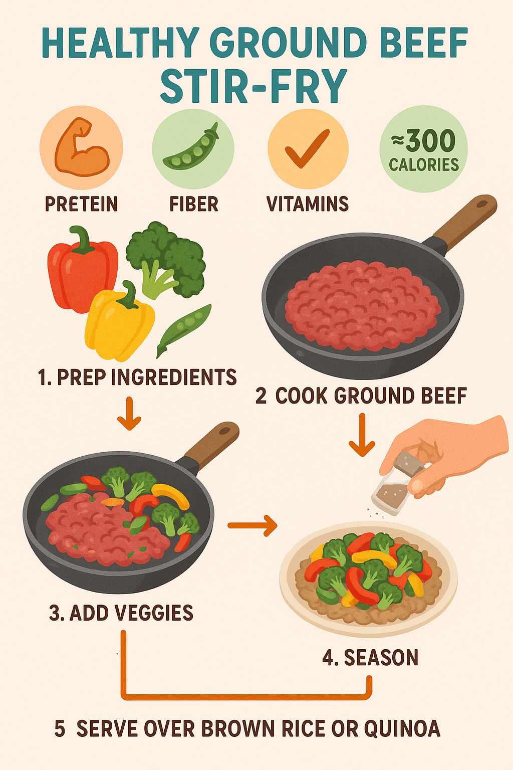 7 Healthy Ground Beef Recipes for Easy Nutritious Meals 3 Infographic showing step by step process for healthy ground beef recipes with vegetables and cooking