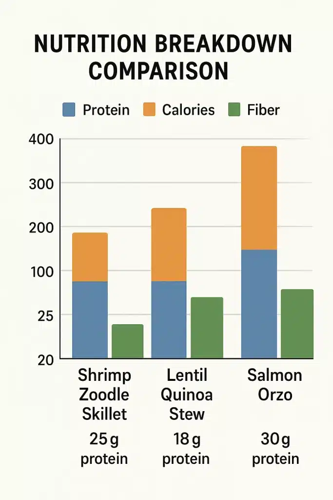 15 Best One Pot Healthy Recipes Women Will Love 6 Nutrition comparison chart of three one pot healthy recipes showing protein calories and fiber content