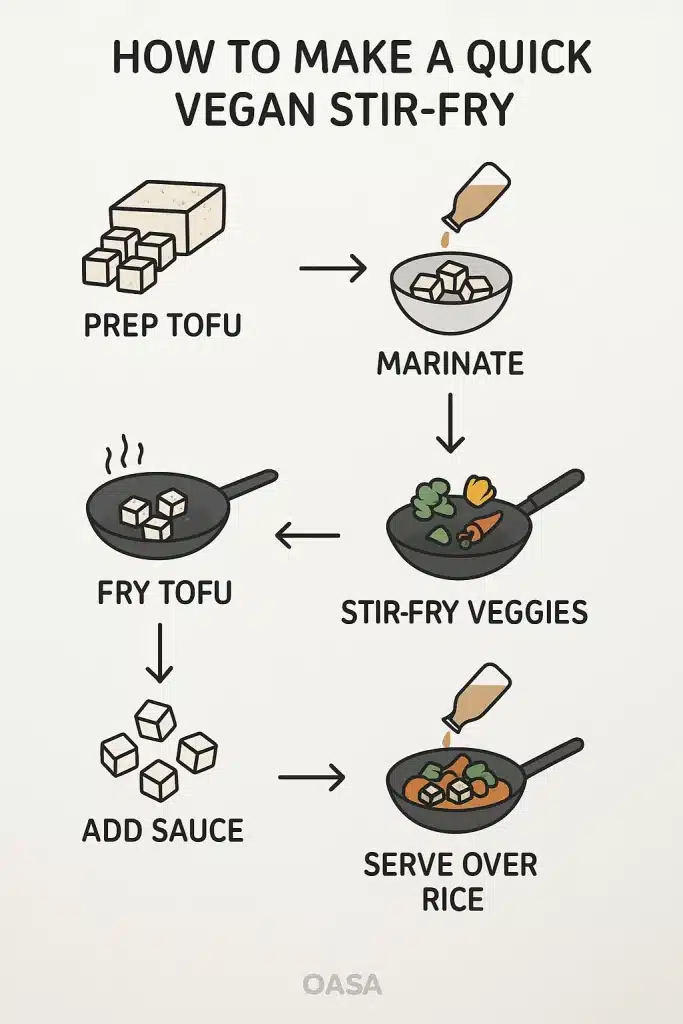 10 Simple and Nutritious Vegan Healthy Dinner Ideas for Women 3 Step by step flowchart showing how to cook a quick vegan stir fry with tofu and vegetables