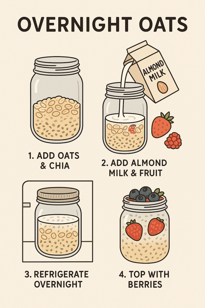 25 Healthy Breakfast Recipes Women Love for Energy & Balance 4 Step by step recipe card illustration of overnight oats a healthy breakfast recipe prepared in a mason jar with oats chia seeds almond milk and fruit